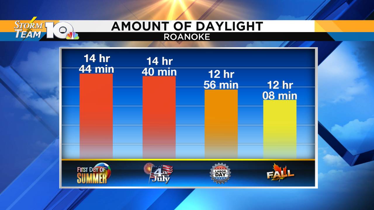 Summer officially starts Friday morning
